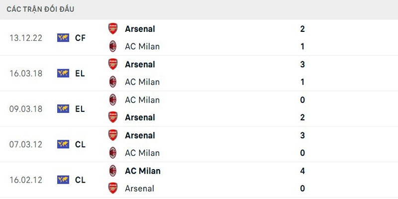 Soi Kèo AC Milan Vs Arsenal 18h30 23/07 - Giao Hữu Câu Lạc Bộ 4 Lợi thế chạm trán thuộc về Pháo thủ London