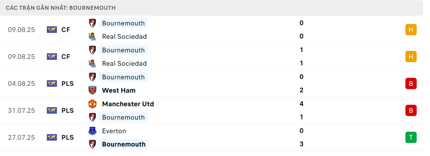 Soi Kèo Liverpool Vs AFC Bournemouth 02h00 16/08 - Ngoại Hạng Anh 3 Phong độ đội làm khách