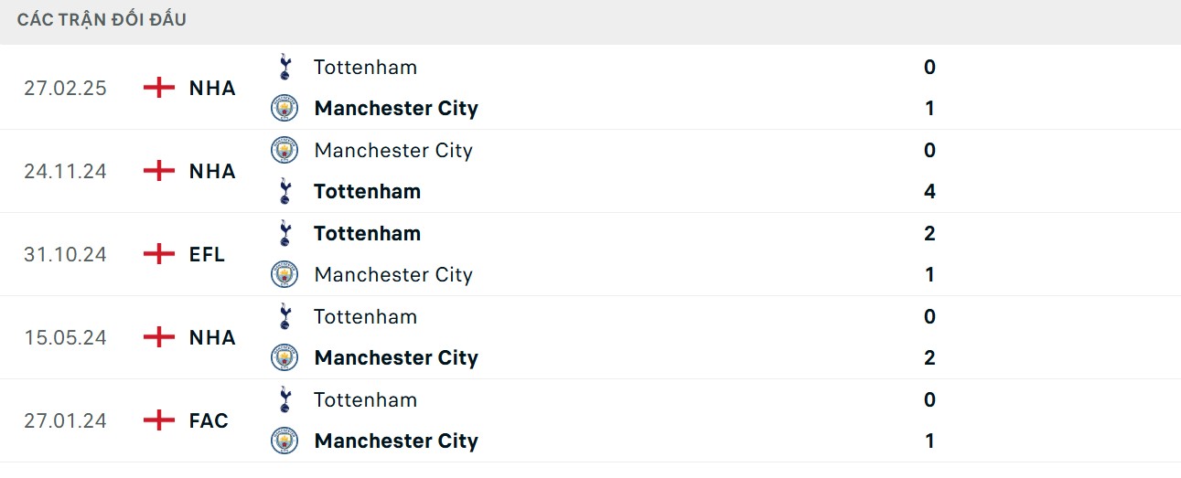 Soi Kèo Manchester City Vs Tottenham Hotspur 18h30 23/08 - Vòng 2 Ngoại Hạng Anh 4 Đôi chút ưu thế đối đầu cho The Citizens