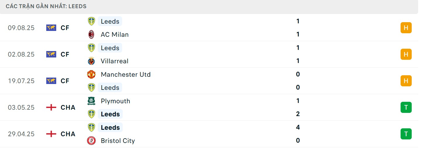 Soi Kèo Arsenal Vs Leeds United 23h30 23/08 - Vòng 2 Ngoại Hạng Anh 3 Phong độ gần đây của Leeds