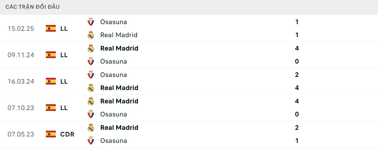 Soi Kèo Real Madrid Vs Osasuna 02h00 20/08 - Vòng 1 La Liga 4 Điểm qua lịch sử 5 trận gặp nhau mới nhất