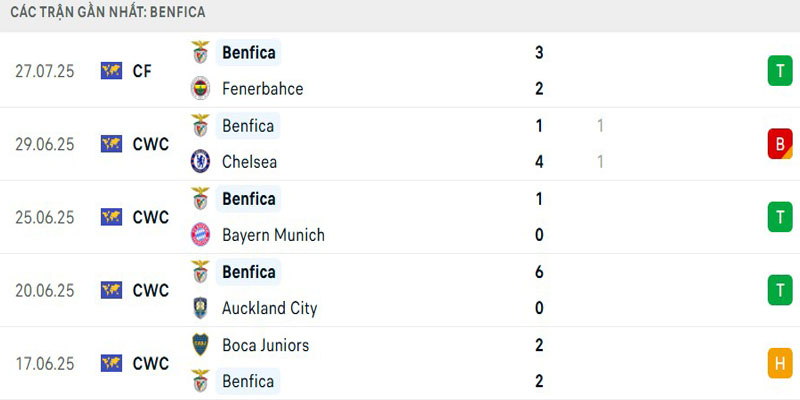 Soi Kèo Sporting CP Vs Benfica 02h45 01/08 - Siêu Cúp Bồ Đào Nha 3 Phong độ Benfica gần đây