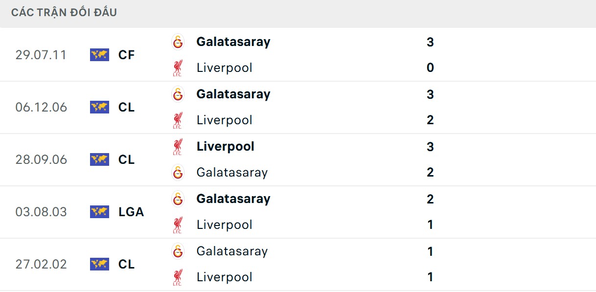 Soi Kèo Galatasaray Vs Liverpool 02h00 1/10 - UEFA Champion League 2 Đội chủ nhà có thành tích đối đầu áp đảo hơn