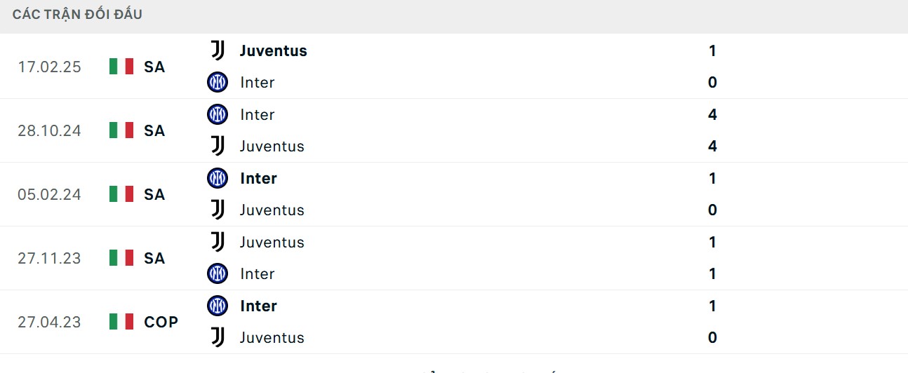 Inter Milan có chỉ số đối đầu nhỉnh hơn đối thủ