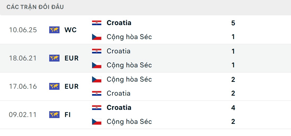 Soi Kèo Cộng Hòa Séc Vs Croatia 01h45 10/10 - Bảng L Vòng Loại World Cup 2 Croatia nắm giữ ưu thế đối đầu lớn hơn