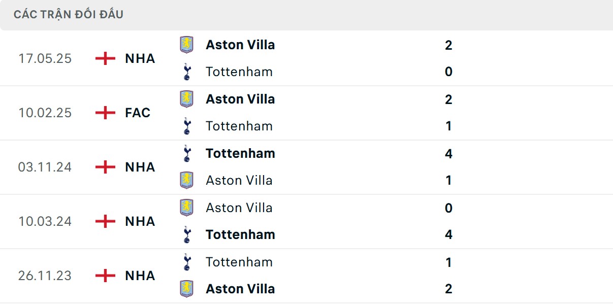 Soi Kèo Tottenham Hotspur Vs Aston Villa 20h00 Ngày 19/10 - Vòng 8 Ngoại Hạng Anh 2 Đội khách có thông số chạm trán vượt trội