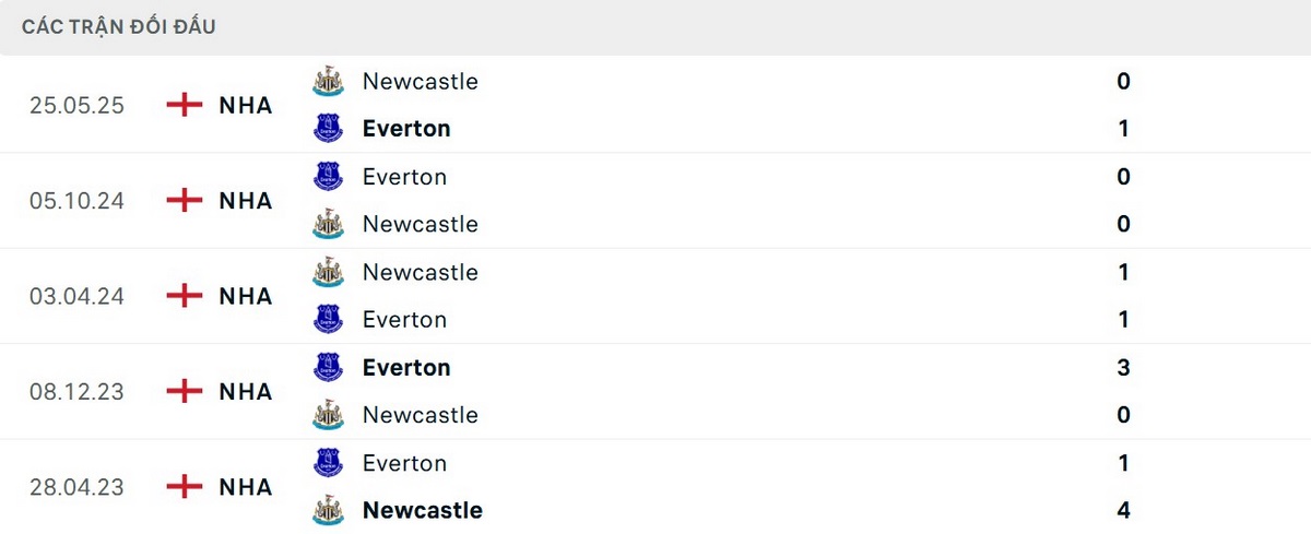 Lịch sử đối đầu Everton vs Newcastle cho thấy sự cân bằng