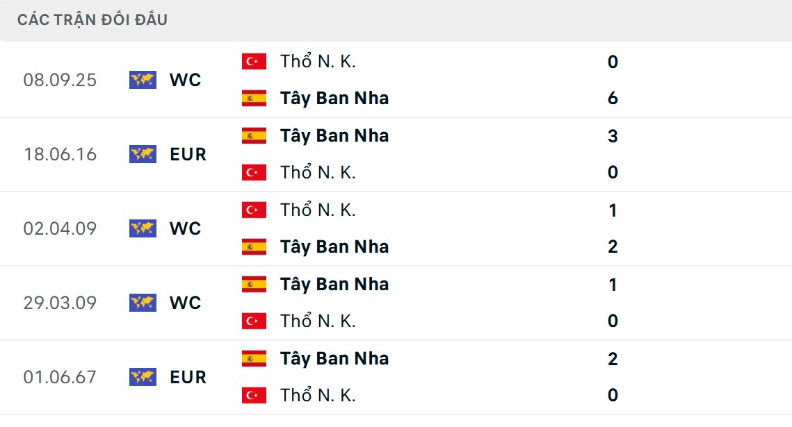 Soi Kèo Tây Ban Nha Vs Thổ Nhĩ Kỳ 02h45 Ngày 19/11 Vòng Loại World Cup 2 Đại diện xứ sở bò tót lấn át đối phương về chỉ số chạm trán