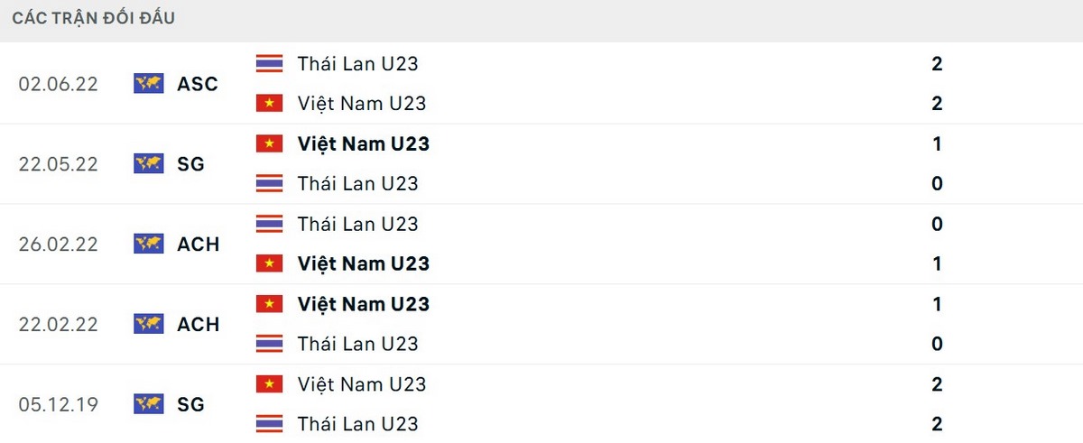 U22 Việt Nam có lợi thế trong những lần chạm trán gần đây