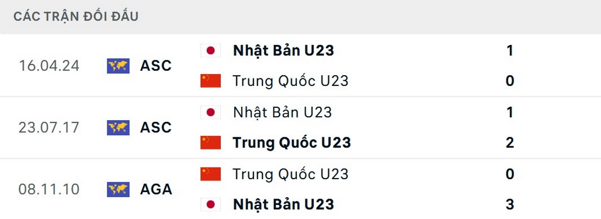 Kết quả đối đầu trong lịch sử giữa U23 Trung Quốc vs U23 Nhật Bản