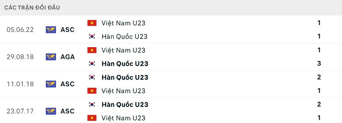 U23 Hàn Quốc hoàn toàn vượt trội về thành tích đối đầu