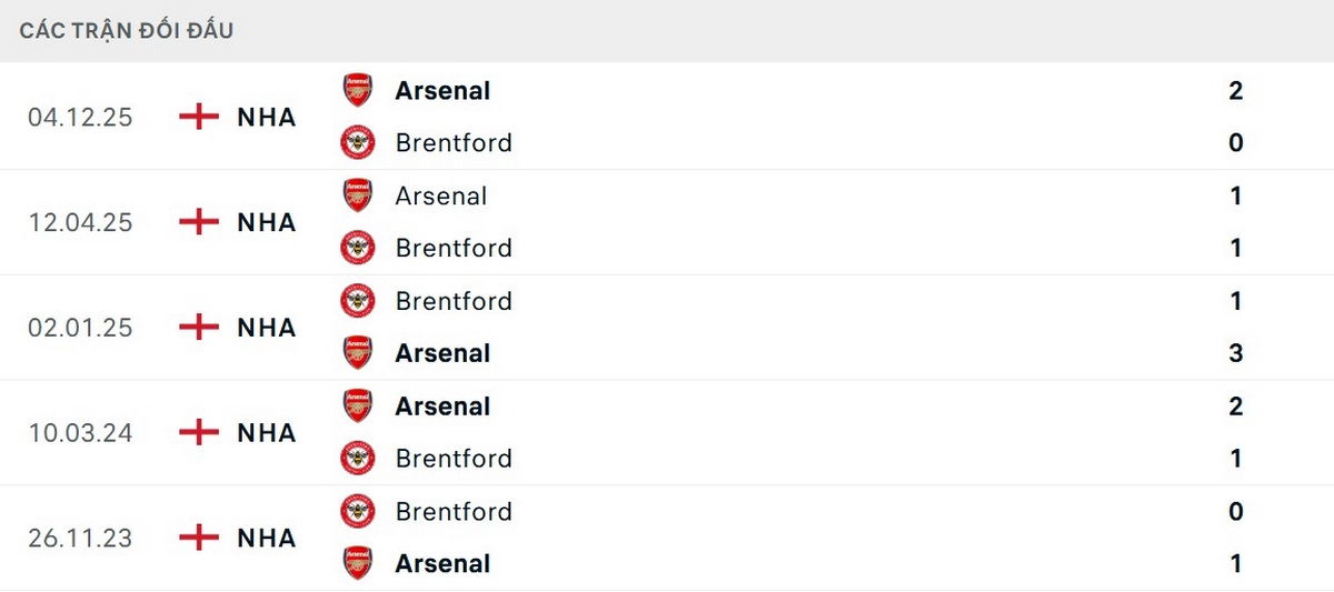 Soi Kèo Brentford Vs Arsenal 03h00 Ngày 13/02 - Vòng 26 Ngoại Hạng Anh 2 Arsenal có lịch sử đối đầu vượt trội trước Brentford