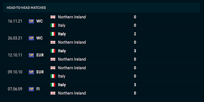 Đánh giá phong độ chơi bóng của Italy vs Northern Ireland