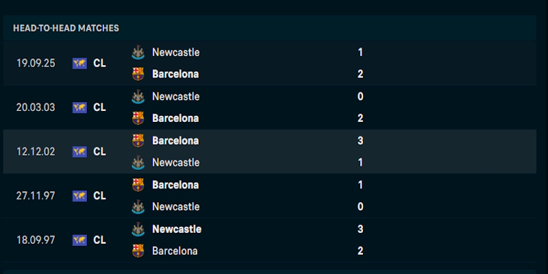 Đánh giá tương quan phong độ giữa Newcastle vs Barcelona