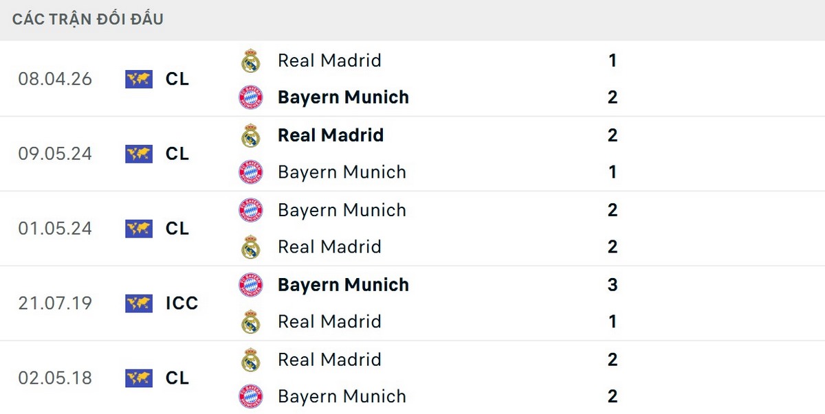 Soi Kèo Bayern Munich Vs Real Madrid 02h00 16/04 - Lượt Về Tứ Kết Champions League 2 Kết quả đối đầu hai bên tương đối cân bằng