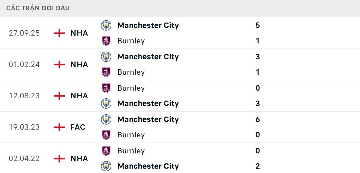 Man City luôn vượt trội khi đối đầu Burnley