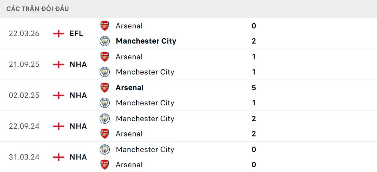 Man City bất bại trước Arsenal trong 11 trận gần nhất tại Etihad