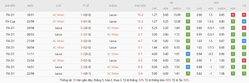 Lịch sử đụng độ AC Milan vs Lecce
