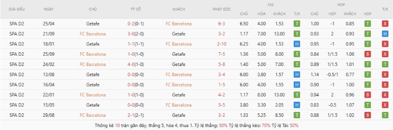 Thành tích đối đầu gần đây Barcelona vs Getafe