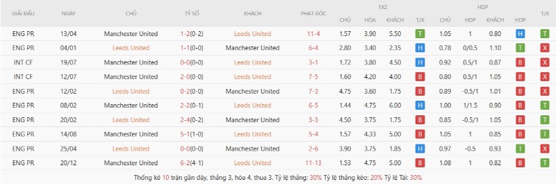 Thành tích đối đầu gần đây Leeds United vs Manchester United