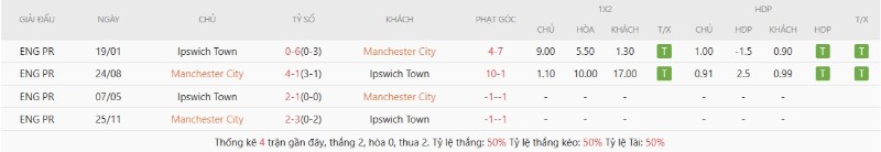 Thành tích đối đầu gần đây Manchester City vs Ipswich Town