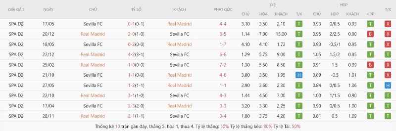 Soi Kèo Real Madrid Vs Sevilla 02h00 19/10 - La Liga 2 Thành tích đối đầu gần đây Real Madrid vs Sevilla